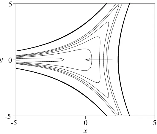 Figure 2: A contour plot of c as a potential on Y . The arrow points down the slope.