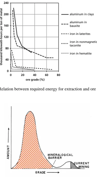 Figure 3: Relation between required energy for extraction and ore grade [14] 