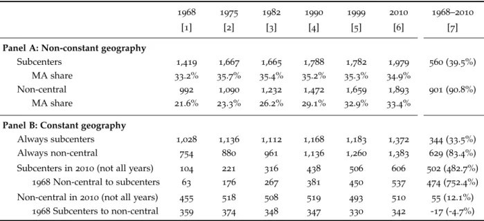 Table 4 displays the number of jobs in each type of area (e.g. subcenter versus non-central) for all census years (columns 1 to 6), and the corresponding variation between 1968 and 2010 (column 7 )