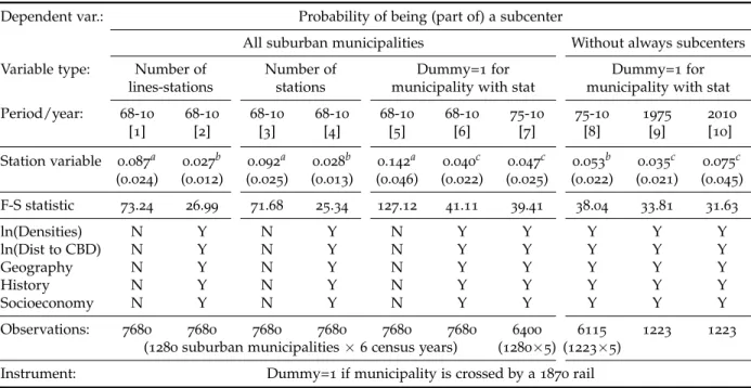 Table 5: The effect of rail stations on subcenter formation, IV Probit - Marginal effects