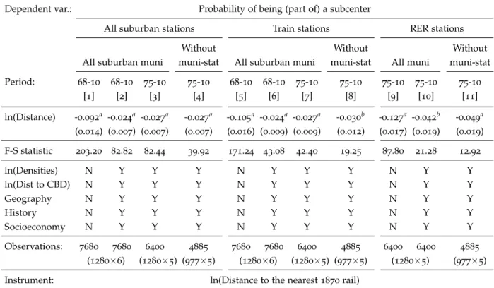 Table 7: The effect of rail proximity on subcenter formation, IV Probit - Marginal effects