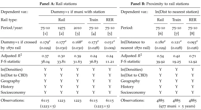 Table B.1: Modern rail transit as a function of past rail transit, OLS estimates