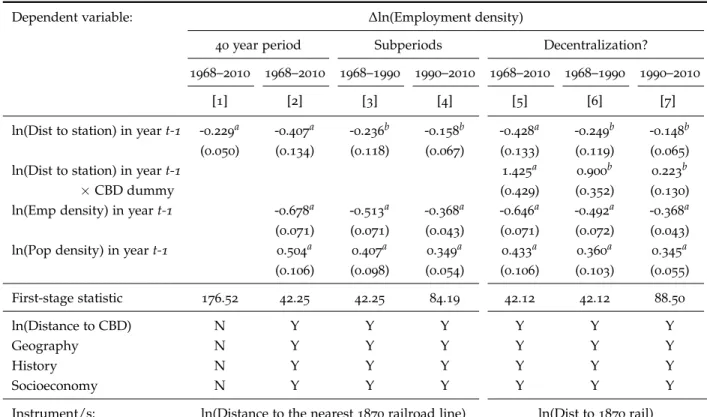 Table 1: The effect of rail transit on employment growth and decentralization, TSLS estimates