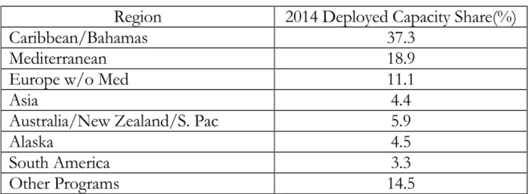 Table 2. Ocean Capacity by share 