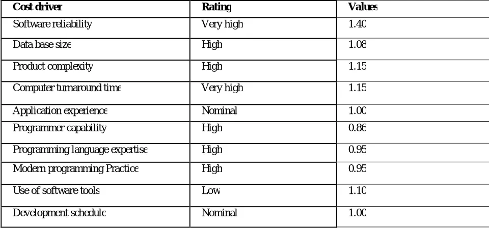 Table 2. Rating of multiplier for different cost drivers. 