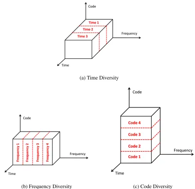 Figure 1.4: Diversity Schemes.
