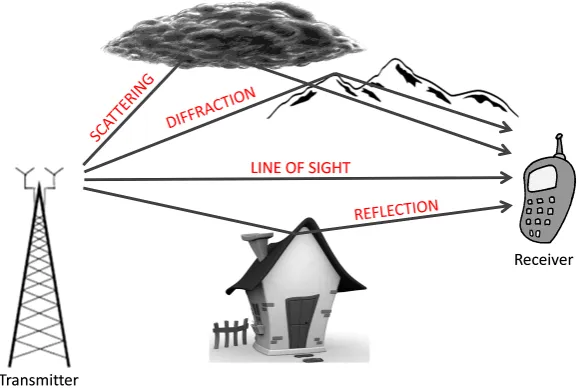 Figure 1.6: Multipath fading in wireless communication system.