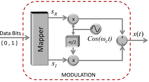 Figure 1.7: Generic block diagram of modulation in wireless communication system.