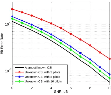 Figure 3.4: Performance of 4-PSK STBC system for different pilot length.