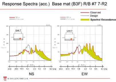Figure 1. Comparison of design vs. observed peak acceleration at the basemat of the reactor buildings, cf