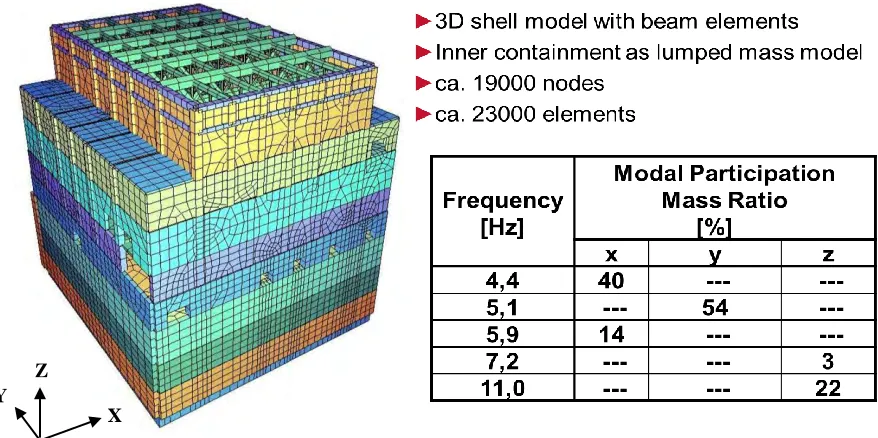Figure 3. Generated 3D Finite Element model of Unit 7 reactor building structure, main frequencies and corresponding modal participating masses for fixed-base condition