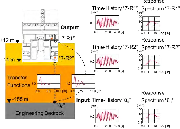Figure 4. “Reference Analysis”; Subtask: Site response calculation of the signal “Üo” at the soil-bedrock interface from the given signal “Ü0o” at -155 m TMSL
