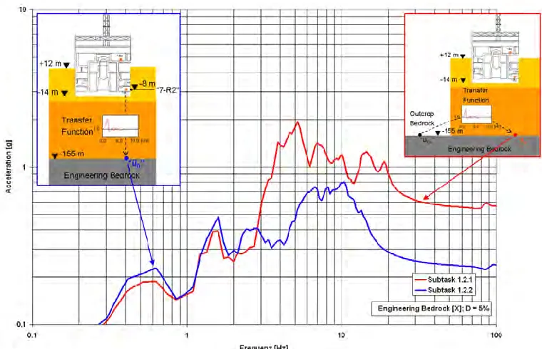 Figure 6. “Best Estimate Analysis”; Subtask: Soil-structure calculation of the signal “Üoat the soil-bedrock interface from the given signal “7-R2” at -8 m TMSL (top of basemat)