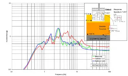 Figure 8. Comparison of the signals at “7-R1” (3rdacceleration (X) calculated in the “Reference” and “Best Estimate” analysis with the measured signal
