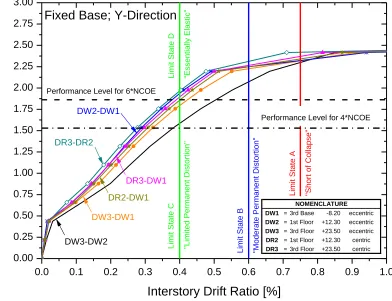 Figure 12. Effect of major structural members with assigned nonlinear behavior on the pushover curve