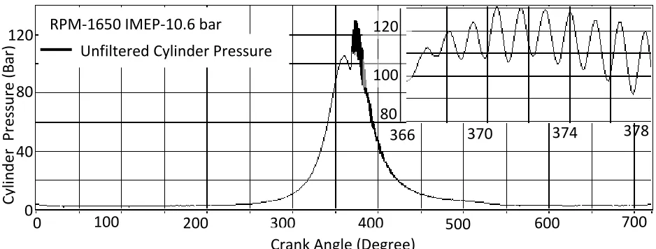Fig 2.1: Unfiltered Cylinder Pressure trace (one cycle) 