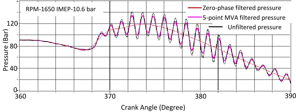 Fig 2.3: Shift in the filtered pressure due to abrupt increase in pressure due to combustion 