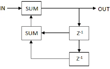 Fig 3.2: Sample IIR filter block diagram  
