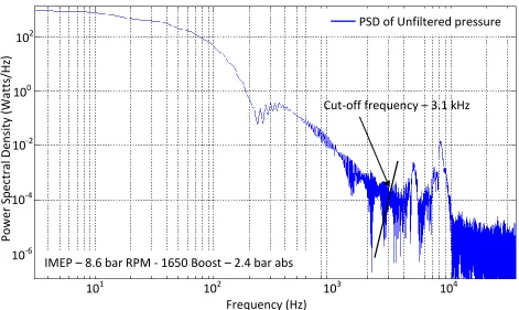 Fig 5.1: Power Spectral Density and cut-off frequency of filter for a cylinder pressure cycle 