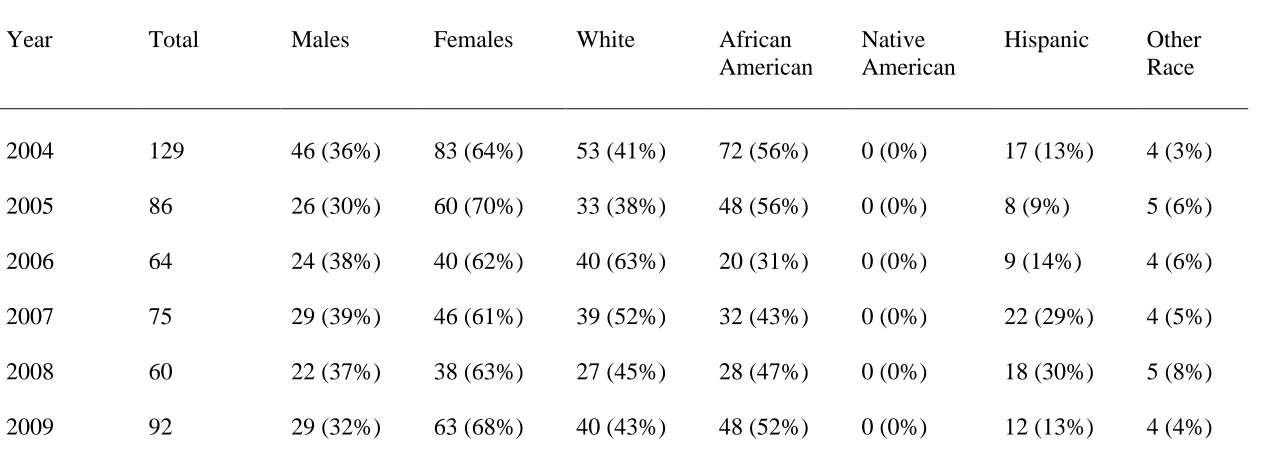 Table 1  Cases of Substantiated Abuse* and Abuse Demographics in the County 