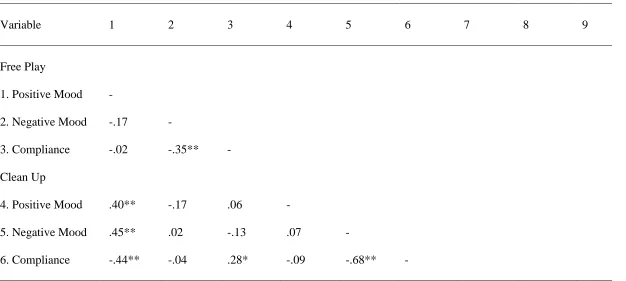 Table 9  Correlations Among Child Behavior Variables by Segment at Time One 