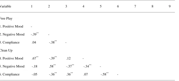 Table 11  Correlations Among Child Behavior Variables by Segment at Time Three 