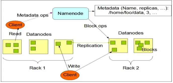 Figure 1: HDFS architecture 