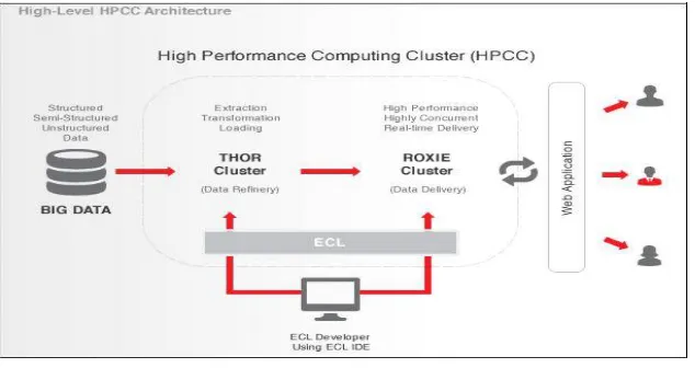Figure 4: HPCC System architecture for Big data  