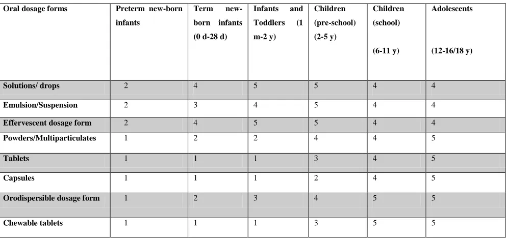 Table 2: EMA matrix relating oral dosage forms/ route of administration to dosage form and age; adapted from references (EMA, 2006, 