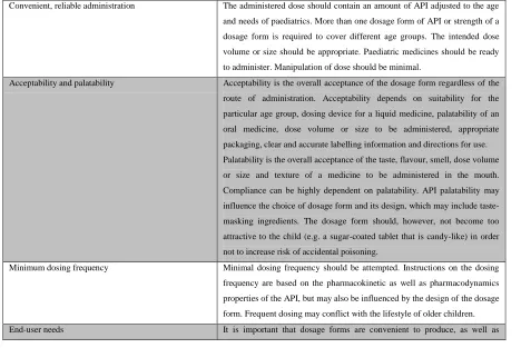 Table 3: Standard features for dosage forms of paediatrics are outlined by WHO (2010) 
