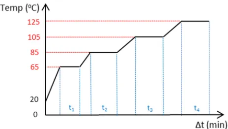Fig. 1. Multi-stage microwave curing regime for manufacturing AAFA 
