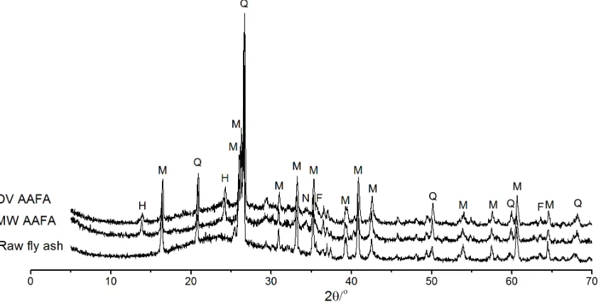 Fig. 3. XRD spectra of raw fly ash and AAFA samples  Q-quartz, M-mullite, F-hematite, H-hydroxysodalite, N-chabazite-Na 