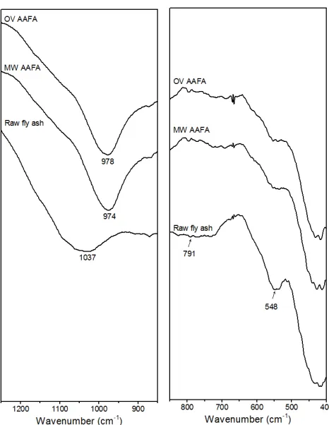 Fig. 4. FTIR spectra of raw fly ash and AAFA samples  