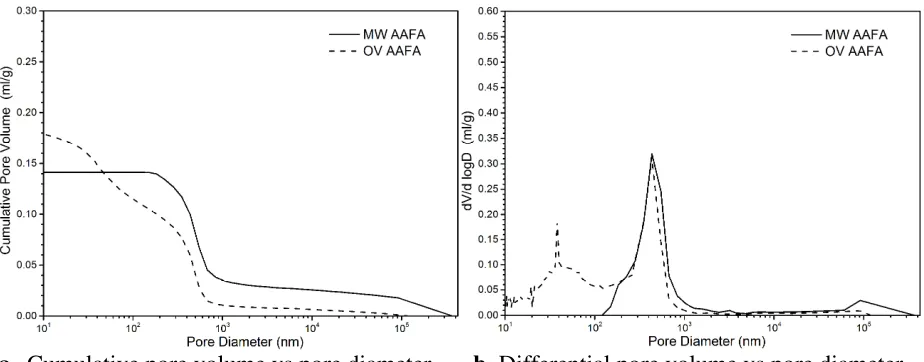 Fig. 6. Pore size distributions of AAFA samples  