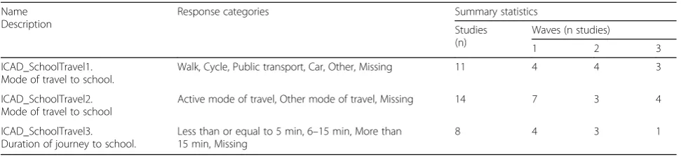 Table 2 Overview of school travel harmonised variables