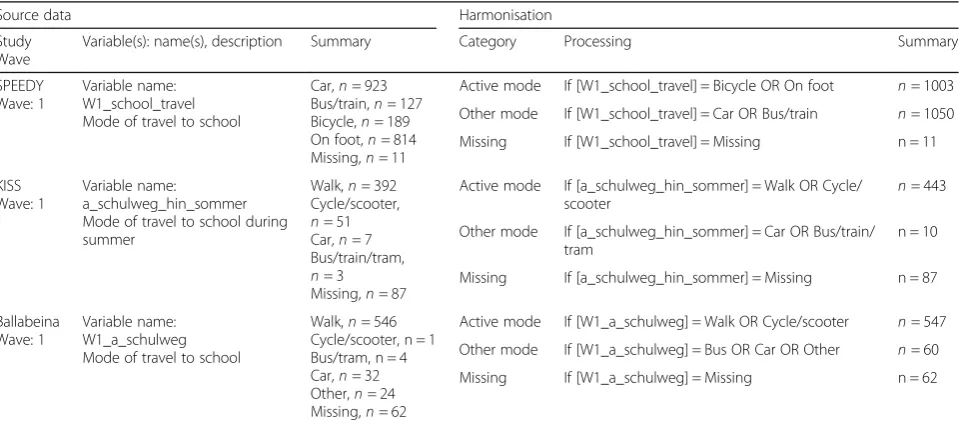 Table 3 Assessment of school travel mode and duration: Examples from three studies