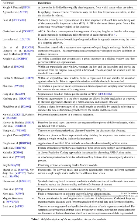 Table 1: Brief descriptions of the surveyed data abstraction methods.