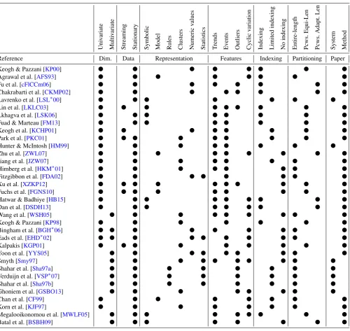 Table 2: Data abstraction methods are assessed according to the dimensions deﬁned in Section 5.