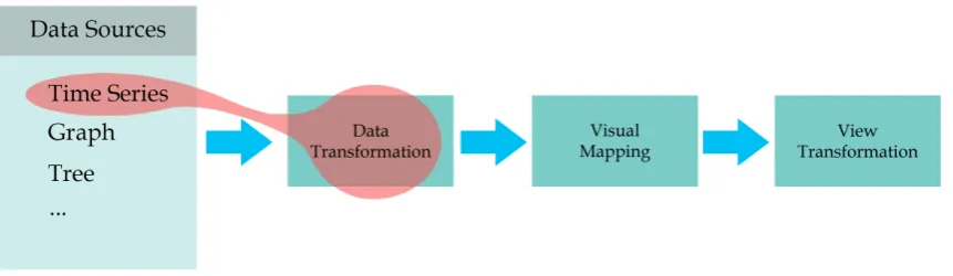 Figure 1: Scope of this survey with regard to the main stages of the information visualization pipeline [CMS99, Chi00]