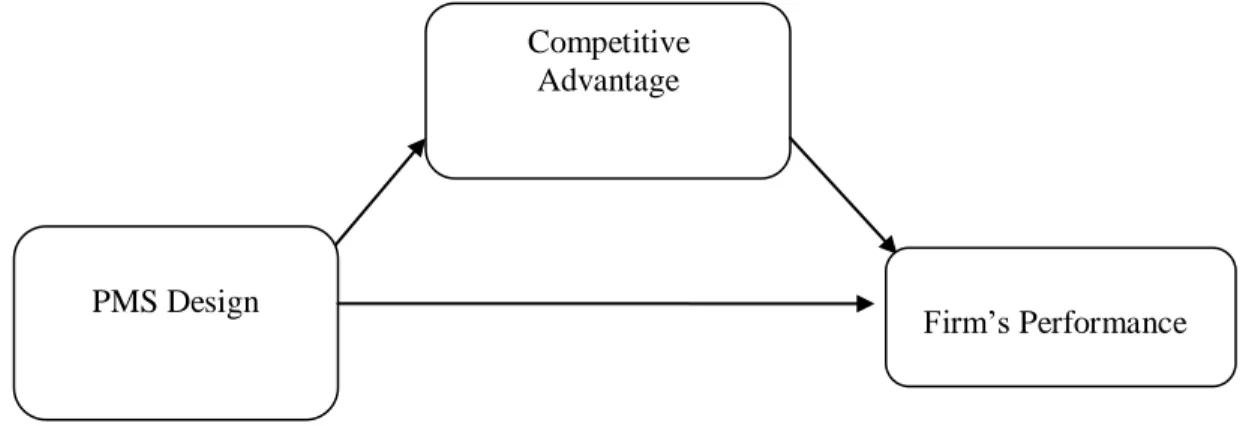 Figure 1 Proposed Theoretical Framework 
