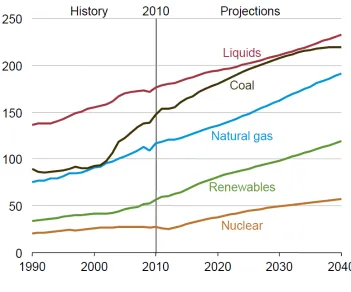 Figure 1.2. World energy consumption by type of fuel from 1990 to 2040 (quadrillion 