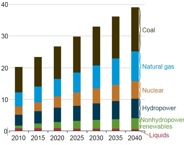 Figure 1.3. Projected world electricity generation by source of energy from 2010 to 2040 