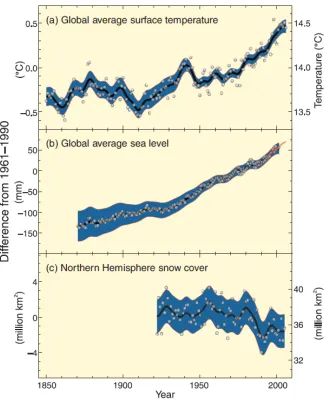 Figure 1.4. Observed changes in surface temperature, sea level, and snow cover.3 
