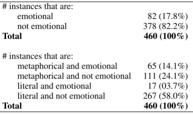 Table 4: Summary of responses to Q4 (which ismore emotional) for Hypothesis 2 Cross Pairs (355pairs of metaphorical and literal instances).