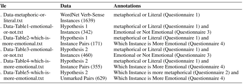 Table 6: Summary of data annotated for metaphoricity and emotionality.