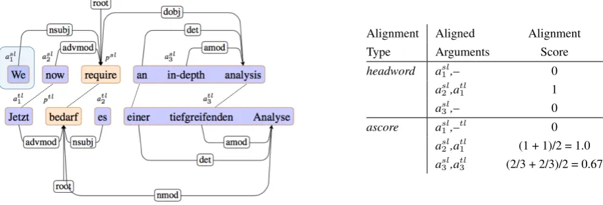 Figure 1: Predicate-argument structures with noisy word alignments (left), and alignment scores forthe arguments (right)