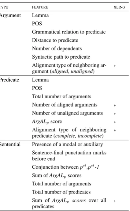 Table 1: Features investigated for classiﬁcation,where Xling are cross-lingual features.