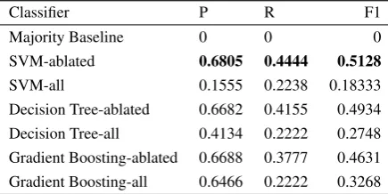 Table 5: Final feature set used in classiﬁcation.Notation is deﬁned in Section 3.1, where ±1 arethe arguments/predicates preceding (–1) and fol-lowing (+1) the candidate.