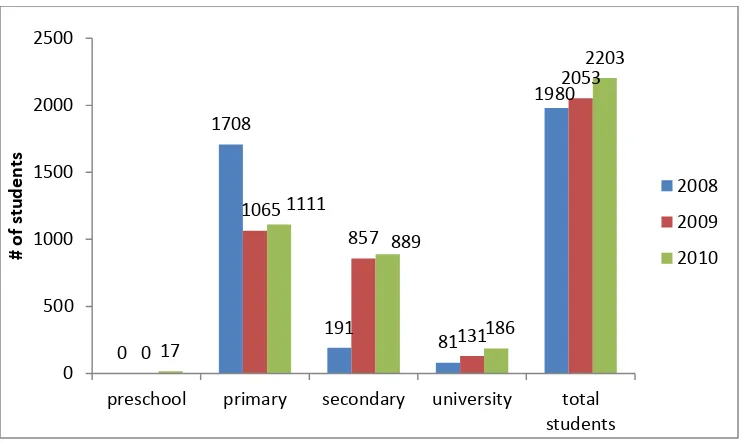 Figure 1.4. Number of student visitors to Serra Malagueta Natural Park by school. 