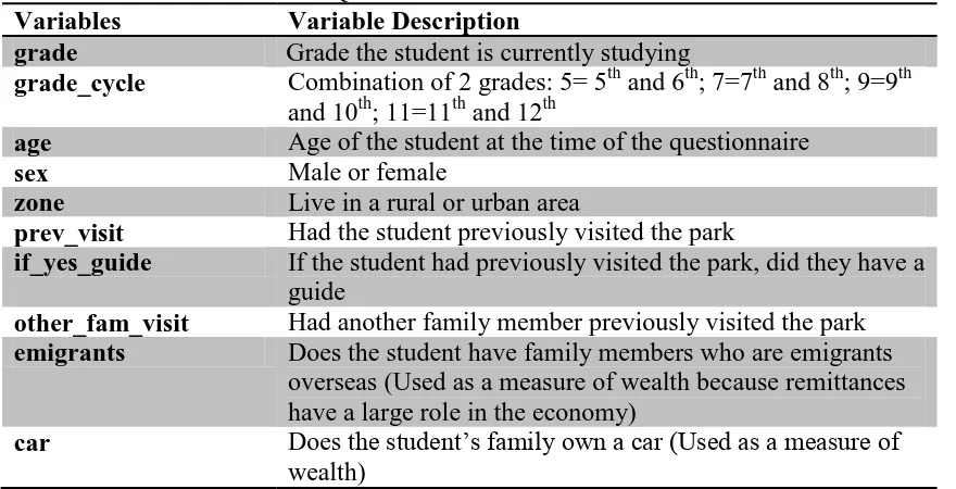 Table 2.1. Variables Collected from the Questionnaire Given to Students Variables Variable Description 